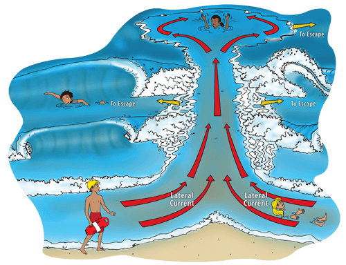 Rip current advice and awareness